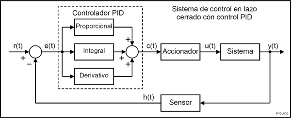 lazo de control PID